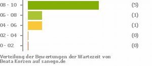 Punkteverteilung Wartezeiten Punkteverteilung Wartezeiten Bild