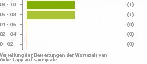 Punkteverteilung Wartezeiten Bild