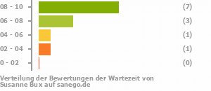 Punkteverteilung Wartezeiten Bild