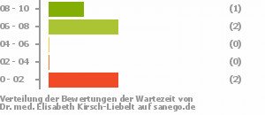 Punkteverteilung Wartezeiten Bild