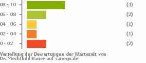 Punkteverteilung Wartezeiten Punkteverteilung Wartezeiten Bild