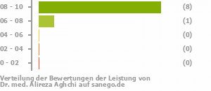 Punkteverteilung Leistung Punkteverteilung Leistung Bild