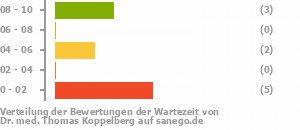 Punkteverteilung Wartezeiten Punkteverteilung Wartezeiten Bild