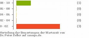 Punkteverteilung Wartezeiten Bild