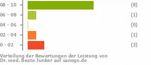 Punkteverteilung Leistung Punkteverteilung Leistung Bild
