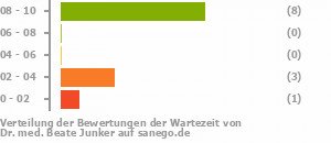 Punkteverteilung Wartezeiten Punkteverteilung Wartezeiten Bild