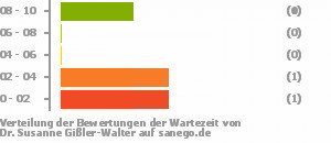 Punkteverteilung Wartezeiten Bild