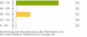 Punkteverteilung Wartezeiten Bild