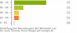 Punkteverteilung Wartezeiten Bild