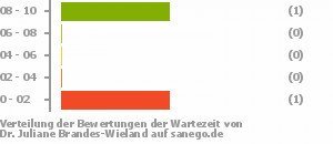 Punkteverteilung Wartezeiten Bild