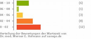 Punkteverteilung Wartezeiten Bild