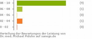Punkteverteilung Leistung Punkteverteilung Leistung Bild
