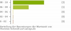 Punkteverteilung Wartezeiten Bild