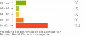 Punkteverteilung Leistung Punkteverteilung Leistung Bild
