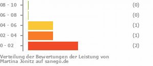 Punkteverteilung Leistung Bild