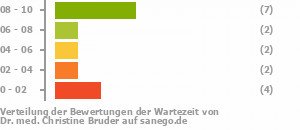 Punkteverteilung Wartezeiten Bild