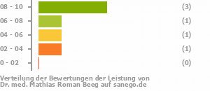 Punkteverteilung Leistung Bild