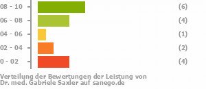 Punkteverteilung Leistung Bild