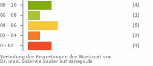 Punkteverteilung Wartezeiten Bild
