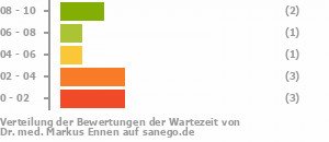 Punkteverteilung Wartezeiten Bild