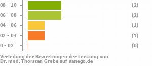 Punkteverteilung Leistung Bild