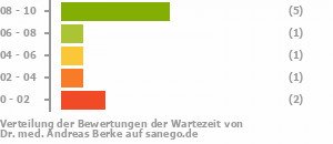 Punkteverteilung Wartezeiten Bild