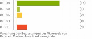 Punkteverteilung Wartezeiten Punkteverteilung Wartezeiten Bild