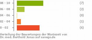 Punkteverteilung Wartezeiten Bild