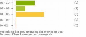 Punkteverteilung Wartezeiten Bild