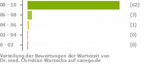 Punkteverteilung Wartezeiten Punkteverteilung Wartezeiten Bild