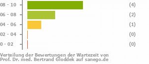 Punkteverteilung Wartezeiten Bild