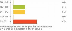 Punkteverteilung Wartezeiten Bild