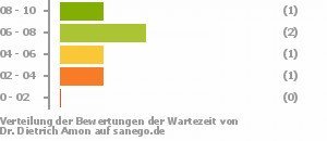 Punkteverteilung Wartezeiten Bild