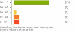Punkteverteilung Leistung Punkteverteilung Leistung Bild