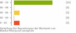Punkteverteilung Wartezeiten Punkteverteilung Wartezeiten Bild