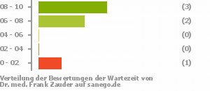 Punkteverteilung Wartezeiten Bild