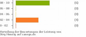 Punkteverteilung Leistung Punkteverteilung Leistung Bild