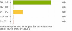 Punkteverteilung Wartezeiten Punkteverteilung Wartezeiten Bild