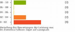 Punkteverteilung Leistung Punkteverteilung Leistung Bild