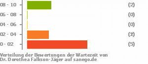 Punkteverteilung Wartezeiten Bild