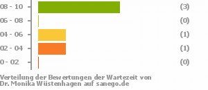 Punkteverteilung Wartezeiten Bild