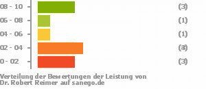 Punkteverteilung Leistung Punkteverteilung Leistung Bild