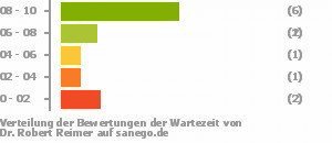 Punkteverteilung Wartezeiten Punkteverteilung Wartezeiten Bild