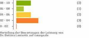 Punkteverteilung Leistung Punkteverteilung Leistung Bild