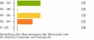 Punkteverteilung Wartezeiten Punkteverteilung Wartezeiten Bild