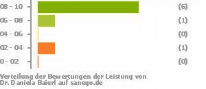Punkteverteilung Leistung Punkteverteilung Leistung Bild