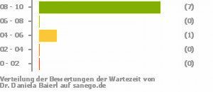 Punkteverteilung Wartezeiten Punkteverteilung Wartezeiten Bild