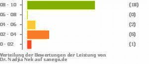 Punkteverteilung Leistung Punkteverteilung Leistung Bild