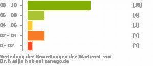 Punkteverteilung Wartezeiten Punkteverteilung Wartezeiten Bild