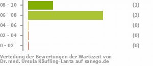 Punkteverteilung Wartezeiten Bild